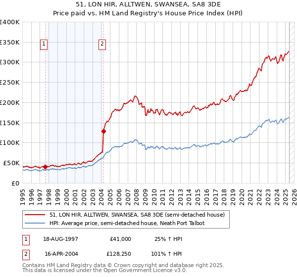 51, LON HIR, ALLTWEN, SWANSEA, SA8 3DE: Price paid vs HM Land Registry's House Price Index