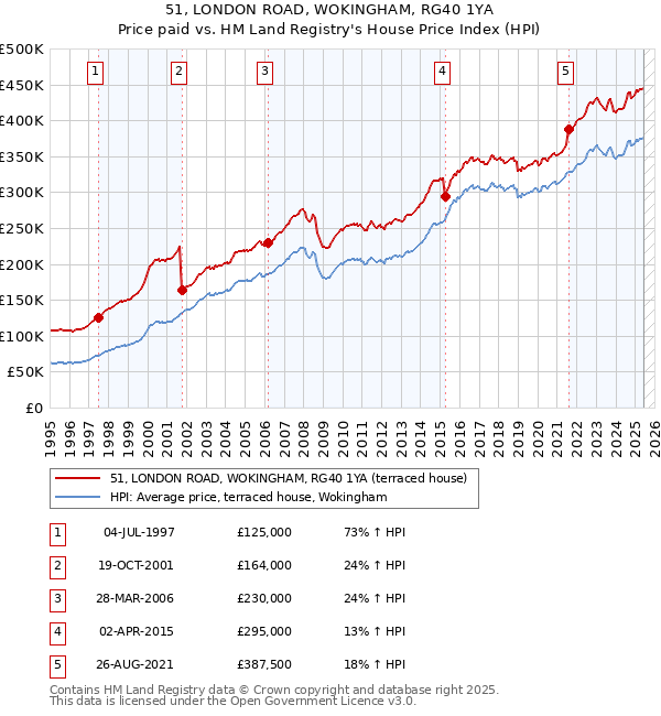 51, LONDON ROAD, WOKINGHAM, RG40 1YA: Price paid vs HM Land Registry's House Price Index