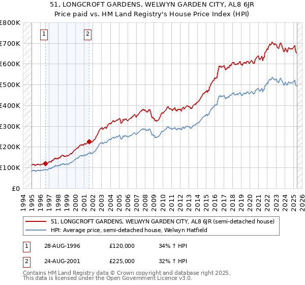 51, LONGCROFT GARDENS, WELWYN GARDEN CITY, AL8 6JR: Price paid vs HM Land Registry's House Price Index