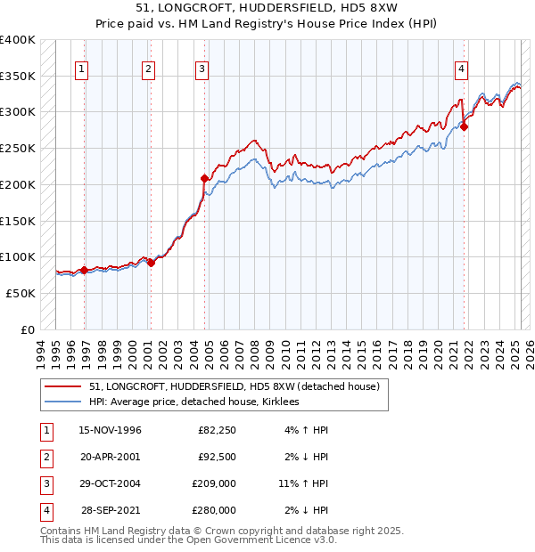 51, LONGCROFT, HUDDERSFIELD, HD5 8XW: Price paid vs HM Land Registry's House Price Index