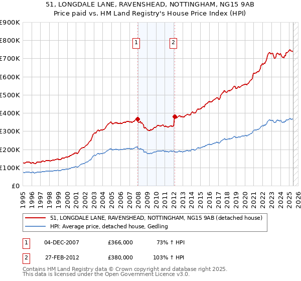 51, LONGDALE LANE, RAVENSHEAD, NOTTINGHAM, NG15 9AB: Price paid vs HM Land Registry's House Price Index