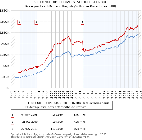 51, LONGHURST DRIVE, STAFFORD, ST16 3RG: Price paid vs HM Land Registry's House Price Index