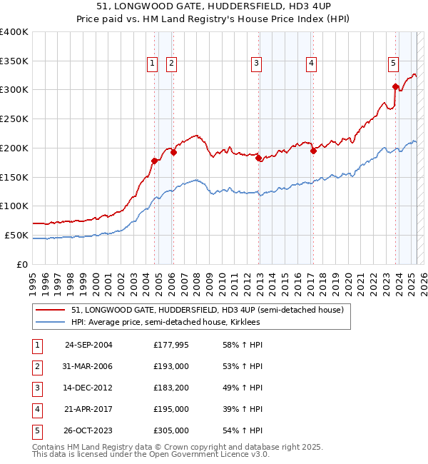 51, LONGWOOD GATE, HUDDERSFIELD, HD3 4UP: Price paid vs HM Land Registry's House Price Index