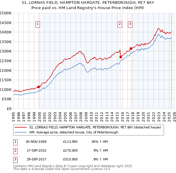 51, LORNAS FIELD, HAMPTON HARGATE, PETERBOROUGH, PE7 8AY: Price paid vs HM Land Registry's House Price Index