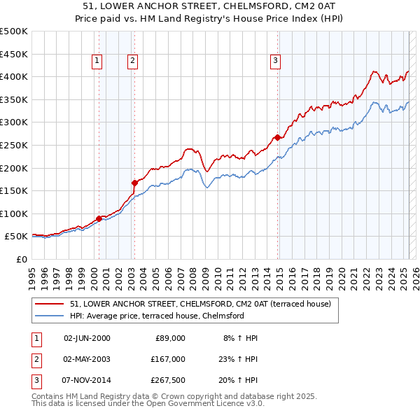 51, LOWER ANCHOR STREET, CHELMSFORD, CM2 0AT: Price paid vs HM Land Registry's House Price Index