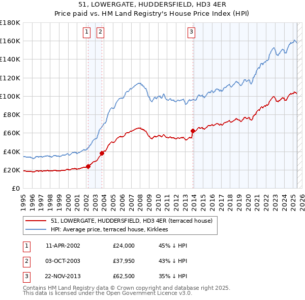 51, LOWERGATE, HUDDERSFIELD, HD3 4ER: Price paid vs HM Land Registry's House Price Index
