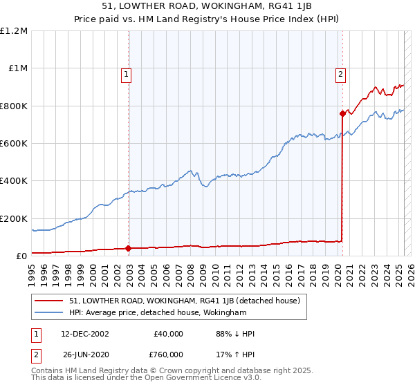 51, LOWTHER ROAD, WOKINGHAM, RG41 1JB: Price paid vs HM Land Registry's House Price Index