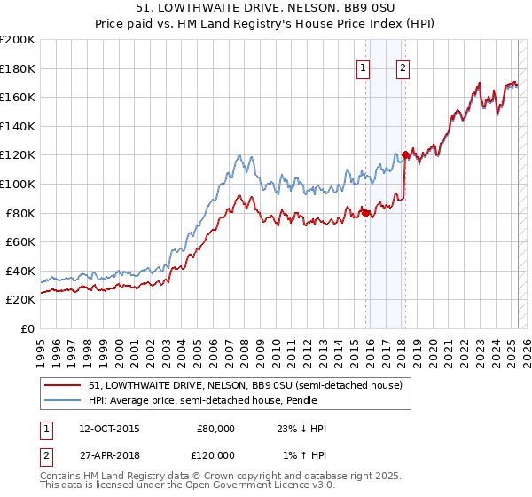 51, LOWTHWAITE DRIVE, NELSON, BB9 0SU: Price paid vs HM Land Registry's House Price Index