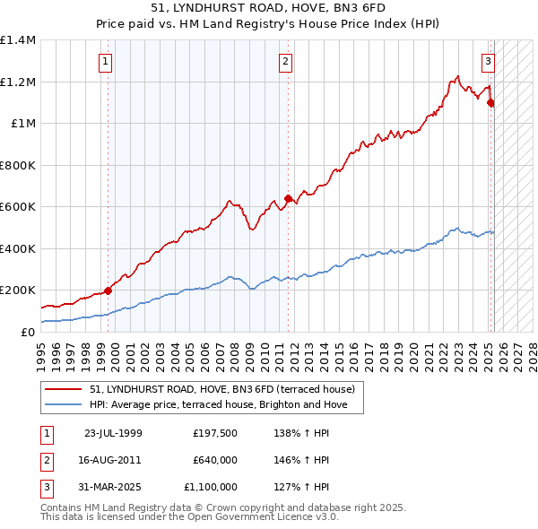 51, LYNDHURST ROAD, HOVE, BN3 6FD: Price paid vs HM Land Registry's House Price Index