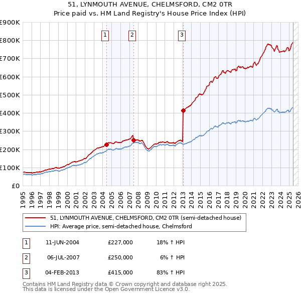 51, LYNMOUTH AVENUE, CHELMSFORD, CM2 0TR: Price paid vs HM Land Registry's House Price Index