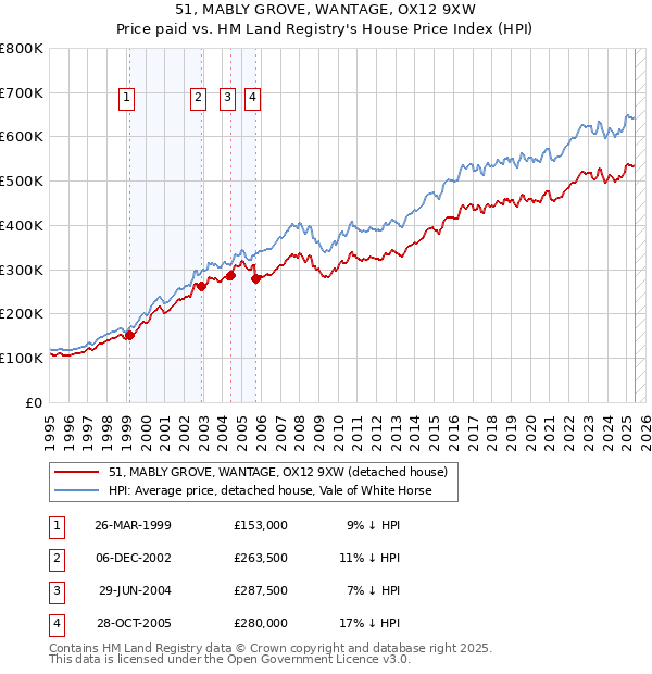 51, MABLY GROVE, WANTAGE, OX12 9XW: Price paid vs HM Land Registry's House Price Index