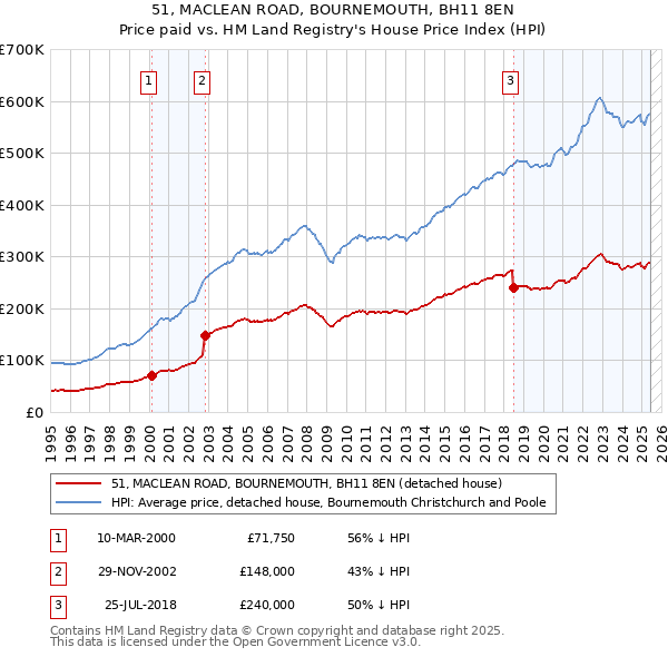 51, MACLEAN ROAD, BOURNEMOUTH, BH11 8EN: Price paid vs HM Land Registry's House Price Index