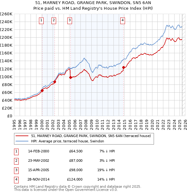51, MARNEY ROAD, GRANGE PARK, SWINDON, SN5 6AN: Price paid vs HM Land Registry's House Price Index