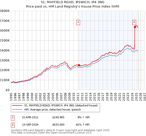 51, MAYFIELD ROAD, IPSWICH, IP4 3NG: Price paid vs HM Land Registry's House Price Index