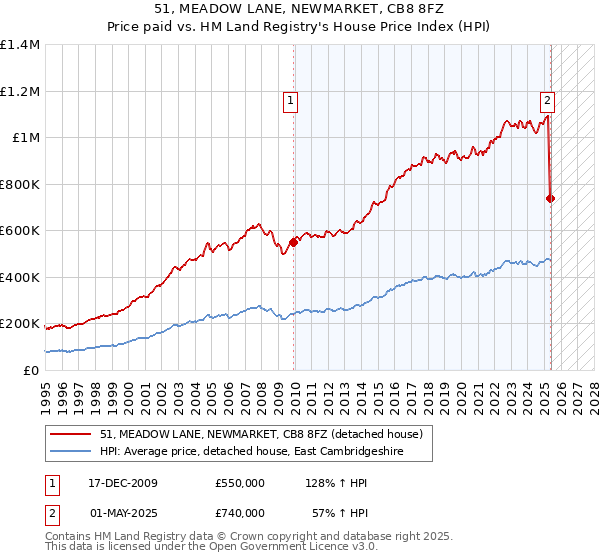 51, MEADOW LANE, NEWMARKET, CB8 8FZ: Price paid vs HM Land Registry's House Price Index