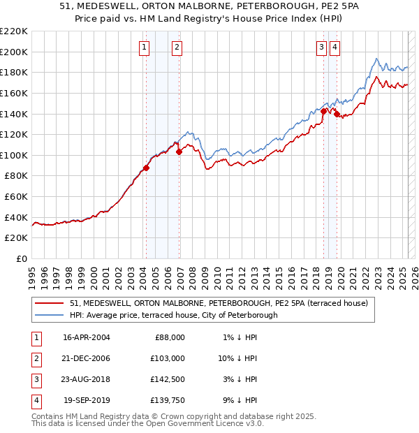 51, MEDESWELL, ORTON MALBORNE, PETERBOROUGH, PE2 5PA: Price paid vs HM Land Registry's House Price Index