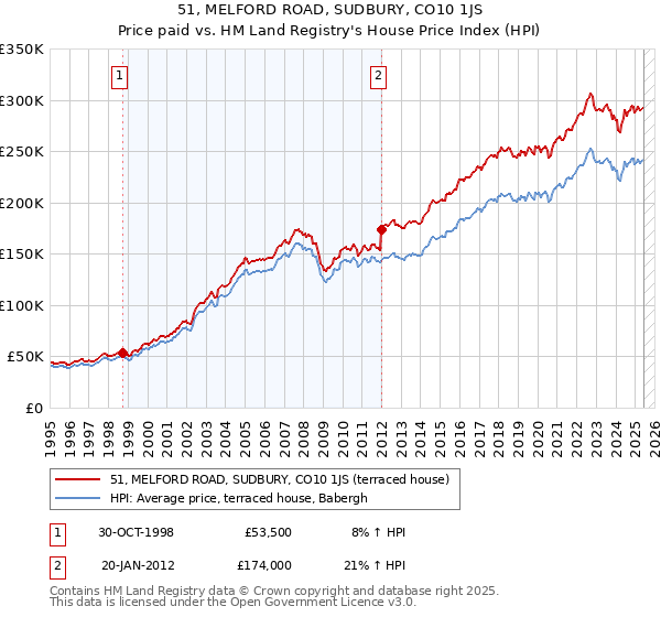 51, MELFORD ROAD, SUDBURY, CO10 1JS: Price paid vs HM Land Registry's House Price Index