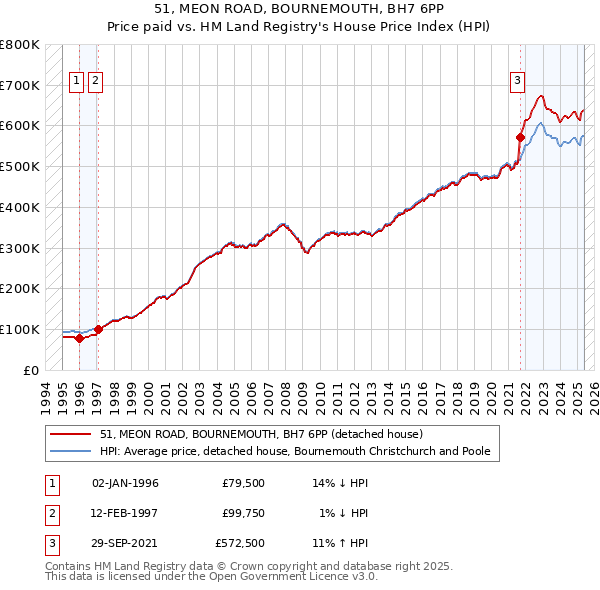 51, MEON ROAD, BOURNEMOUTH, BH7 6PP: Price paid vs HM Land Registry's House Price Index