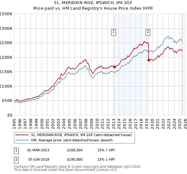 51, MERIDIAN RISE, IPSWICH, IP4 2GF: Price paid vs HM Land Registry's House Price Index