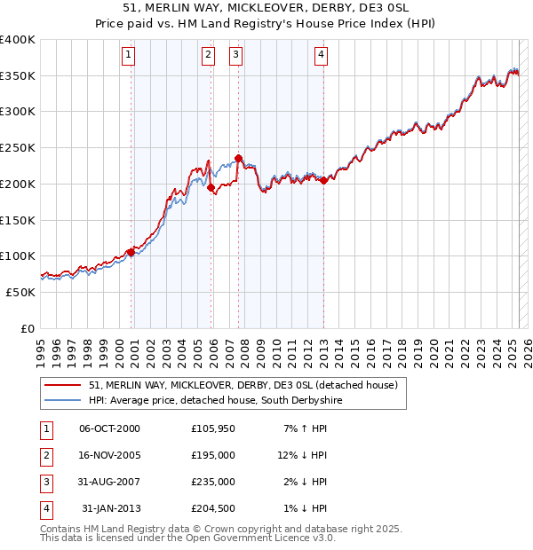 51, MERLIN WAY, MICKLEOVER, DERBY, DE3 0SL: Price paid vs HM Land Registry's House Price Index