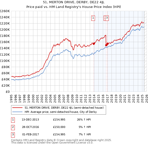 51, MERTON DRIVE, DERBY, DE22 4JL: Price paid vs HM Land Registry's House Price Index