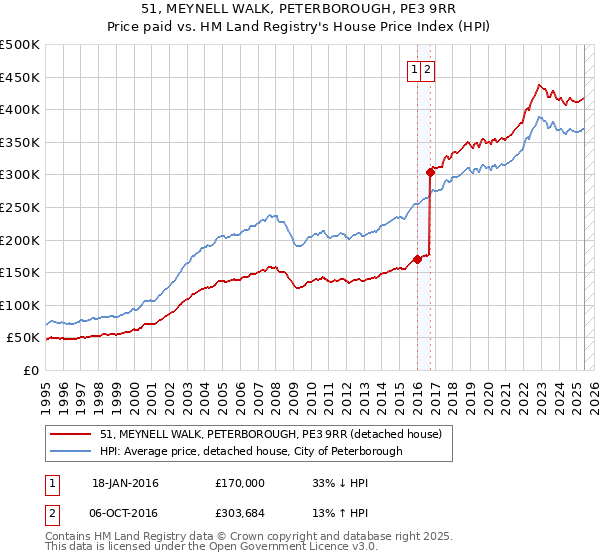 51, MEYNELL WALK, PETERBOROUGH, PE3 9RR: Price paid vs HM Land Registry's House Price Index