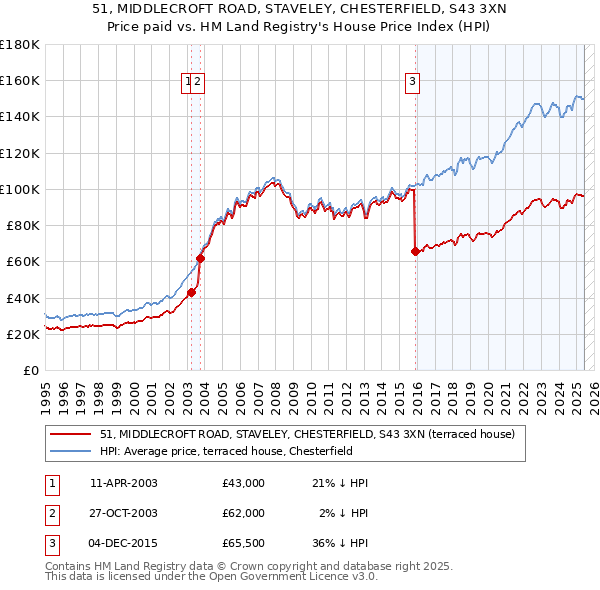 51, MIDDLECROFT ROAD, STAVELEY, CHESTERFIELD, S43 3XN: Price paid vs HM Land Registry's House Price Index