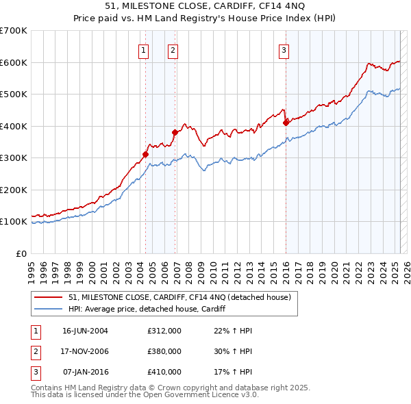 51, MILESTONE CLOSE, CARDIFF, CF14 4NQ: Price paid vs HM Land Registry's House Price Index