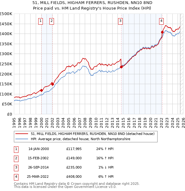 51, MILL FIELDS, HIGHAM FERRERS, RUSHDEN, NN10 8ND: Price paid vs HM Land Registry's House Price Index