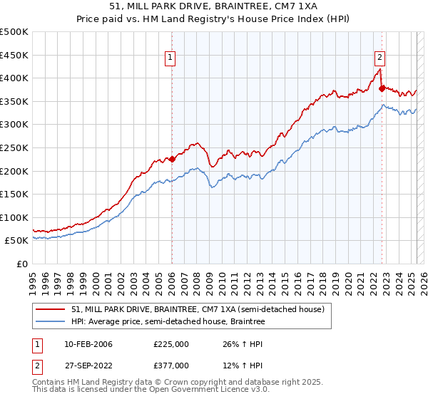 51, MILL PARK DRIVE, BRAINTREE, CM7 1XA: Price paid vs HM Land Registry's House Price Index