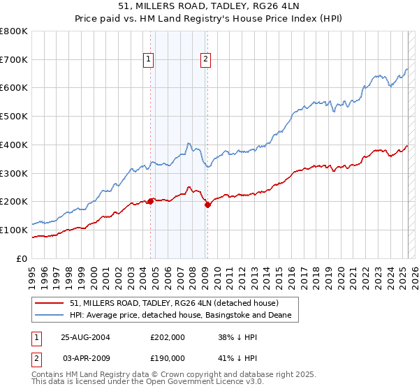 51, MILLERS ROAD, TADLEY, RG26 4LN: Price paid vs HM Land Registry's House Price Index