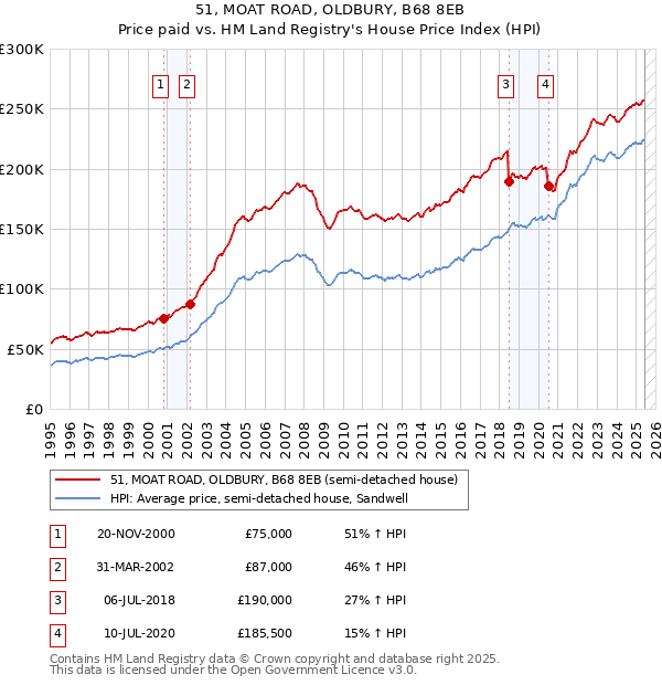51, MOAT ROAD, OLDBURY, B68 8EB: Price paid vs HM Land Registry's House Price Index