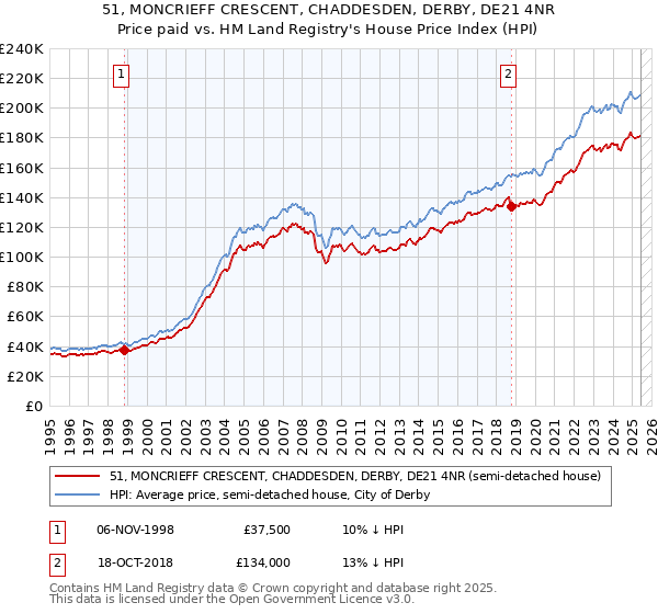 51, MONCRIEFF CRESCENT, CHADDESDEN, DERBY, DE21 4NR: Price paid vs HM Land Registry's House Price Index