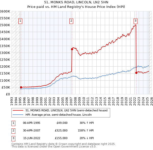 51, MONKS ROAD, LINCOLN, LN2 5HN: Price paid vs HM Land Registry's House Price Index