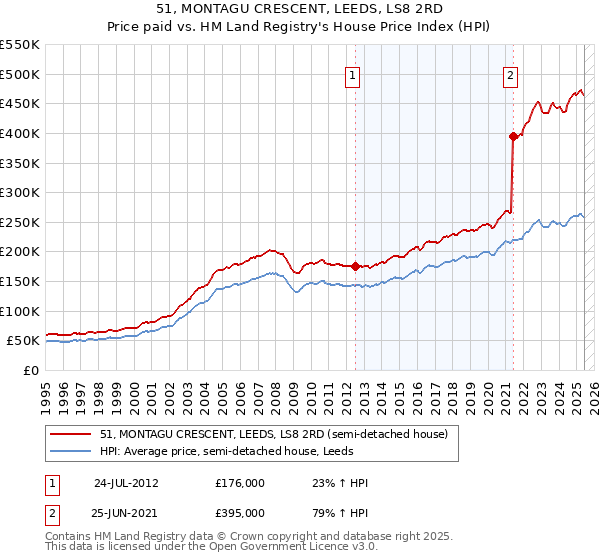 51, MONTAGU CRESCENT, LEEDS, LS8 2RD: Price paid vs HM Land Registry's House Price Index