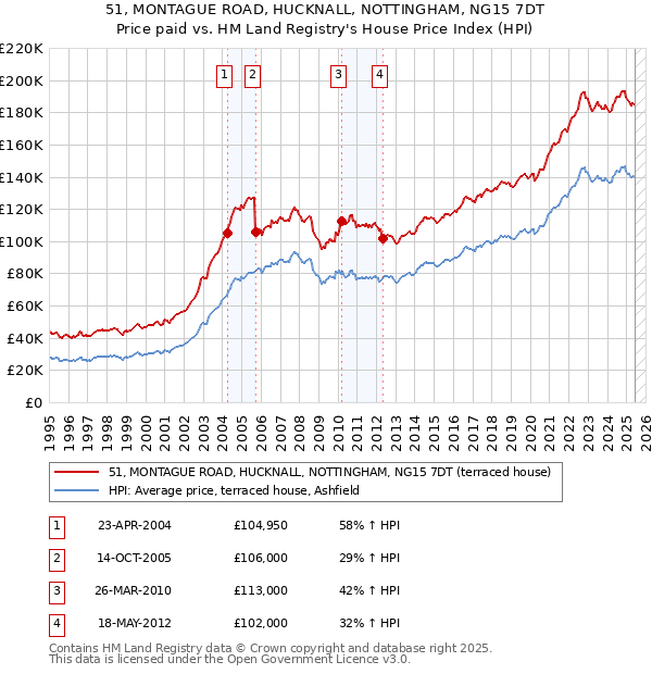 51, MONTAGUE ROAD, HUCKNALL, NOTTINGHAM, NG15 7DT: Price paid vs HM Land Registry's House Price Index