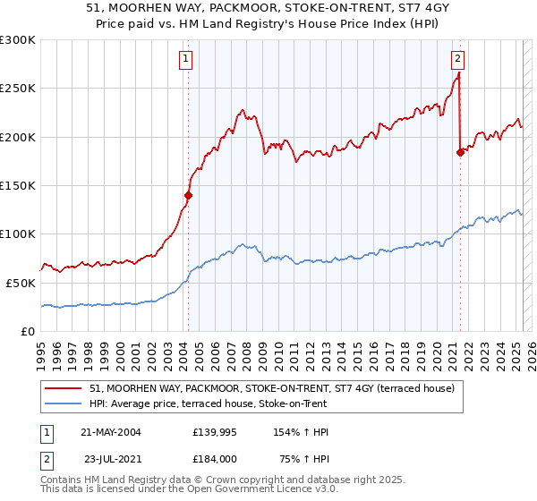 51, MOORHEN WAY, PACKMOOR, STOKE-ON-TRENT, ST7 4GY: Price paid vs HM Land Registry's House Price Index