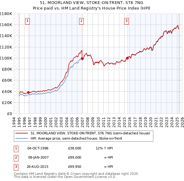 51, MOORLAND VIEW, STOKE-ON-TRENT, ST6 7NG: Price paid vs HM Land Registry's House Price Index