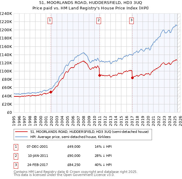 51, MOORLANDS ROAD, HUDDERSFIELD, HD3 3UQ: Price paid vs HM Land Registry's House Price Index