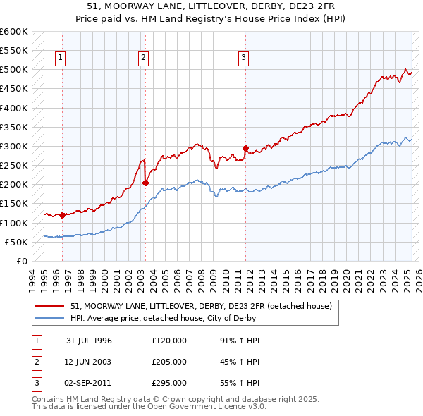 51, MOORWAY LANE, LITTLEOVER, DERBY, DE23 2FR: Price paid vs HM Land Registry's House Price Index