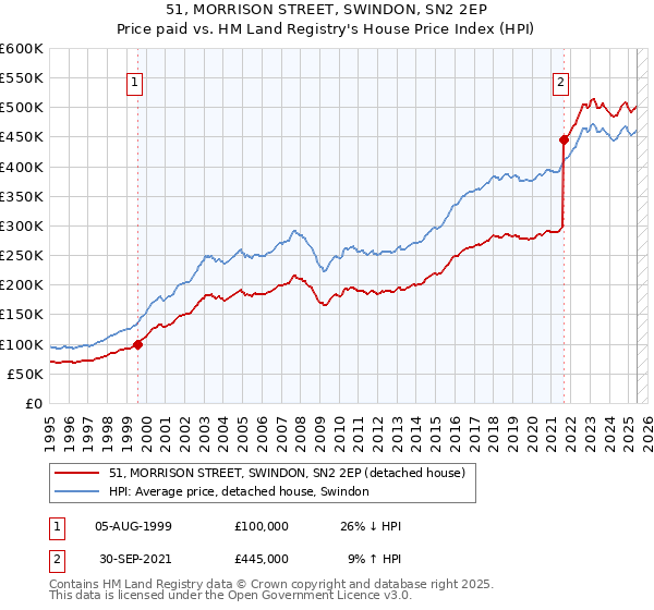 51, MORRISON STREET, SWINDON, SN2 2EP: Price paid vs HM Land Registry's House Price Index