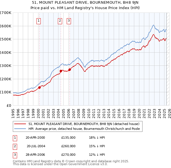 51, MOUNT PLEASANT DRIVE, BOURNEMOUTH, BH8 9JN: Price paid vs HM Land Registry's House Price Index