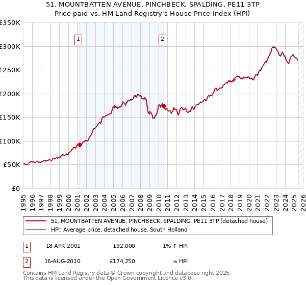 51, MOUNTBATTEN AVENUE, PINCHBECK, SPALDING, PE11 3TP: Price paid vs HM Land Registry's House Price Index