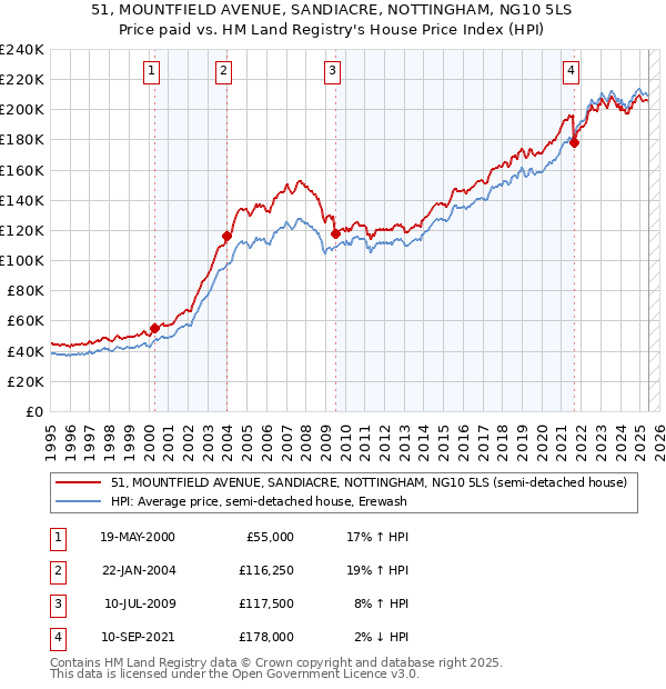 51, MOUNTFIELD AVENUE, SANDIACRE, NOTTINGHAM, NG10 5LS: Price paid vs HM Land Registry's House Price Index