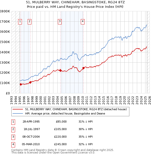 51, MULBERRY WAY, CHINEHAM, BASINGSTOKE, RG24 8TZ: Price paid vs HM Land Registry's House Price Index