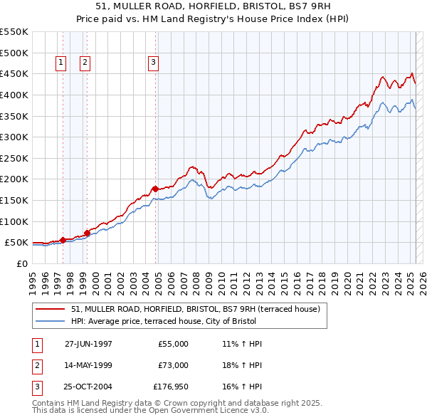 51, MULLER ROAD, HORFIELD, BRISTOL, BS7 9RH: Price paid vs HM Land Registry's House Price Index