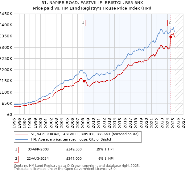 51, NAPIER ROAD, EASTVILLE, BRISTOL, BS5 6NX: Price paid vs HM Land Registry's House Price Index