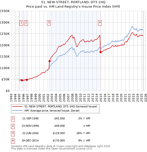 51, NEW STREET, PORTLAND, DT5 1HQ: Price paid vs HM Land Registry's House Price Index