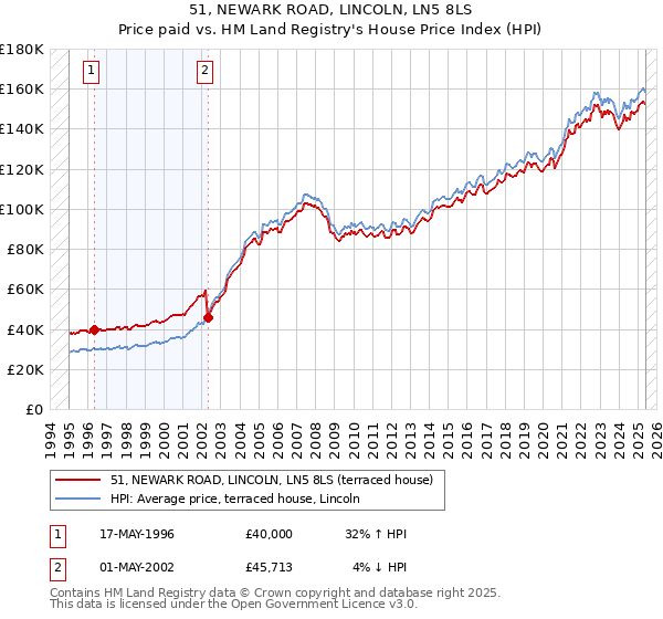 51, NEWARK ROAD, LINCOLN, LN5 8LS: Price paid vs HM Land Registry's House Price Index