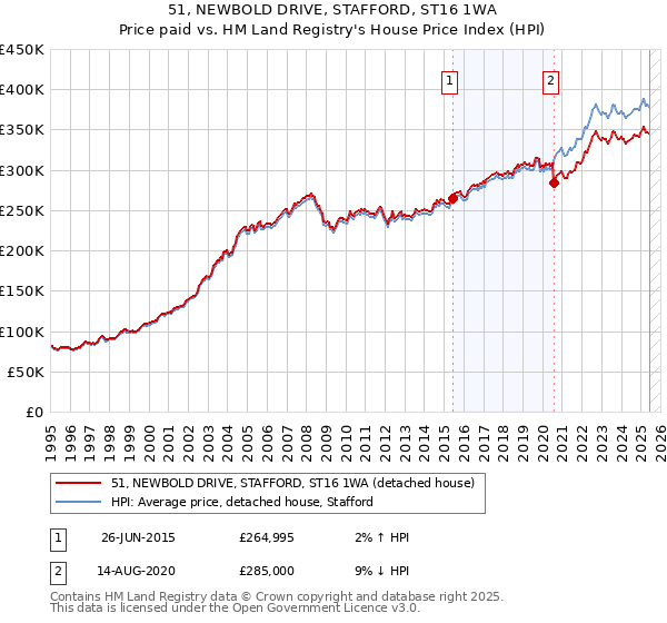 51, NEWBOLD DRIVE, STAFFORD, ST16 1WA: Price paid vs HM Land Registry's House Price Index
